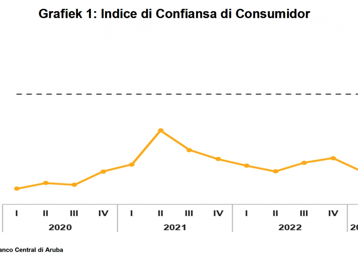 Banco Central notando cu prijsnan halto ta sigui ta un preocupacion grandi