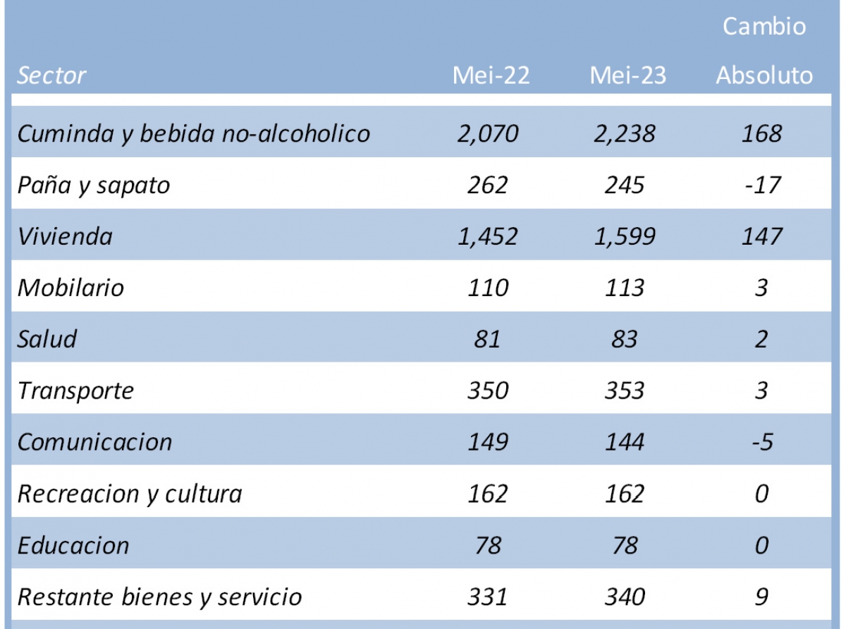 Bestaansminimum na Mei 2023 a cay cu 30 Florin pa famia di dos yiu