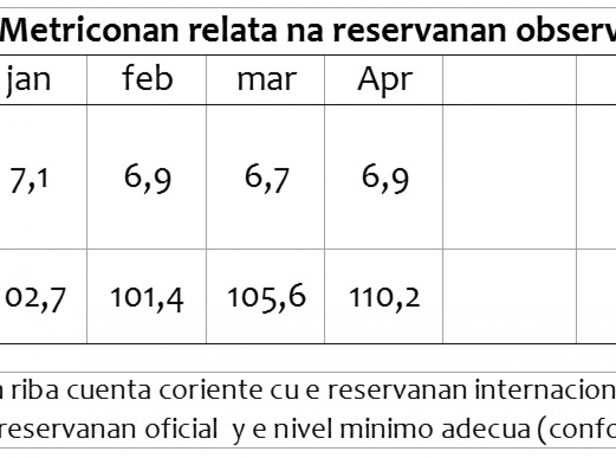 Banco Central ta mantene e reserva obligatorio na 25,5 porciento_