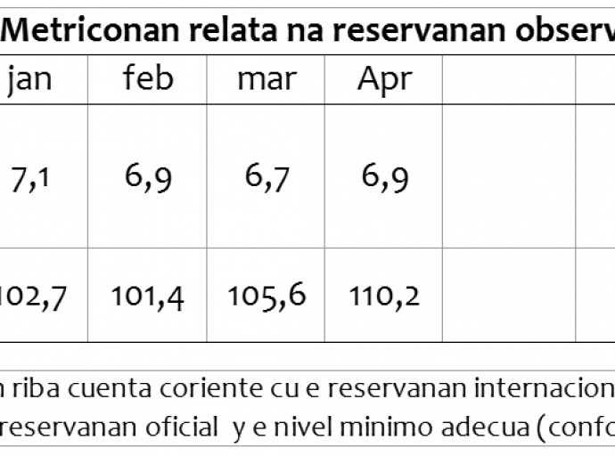 Banco Central ta mantene e reserva obligatorio na 25,5 porciento_