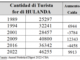 MEP: Mike Eman a cuminsa mira canari geel y parha blauw tur caminda