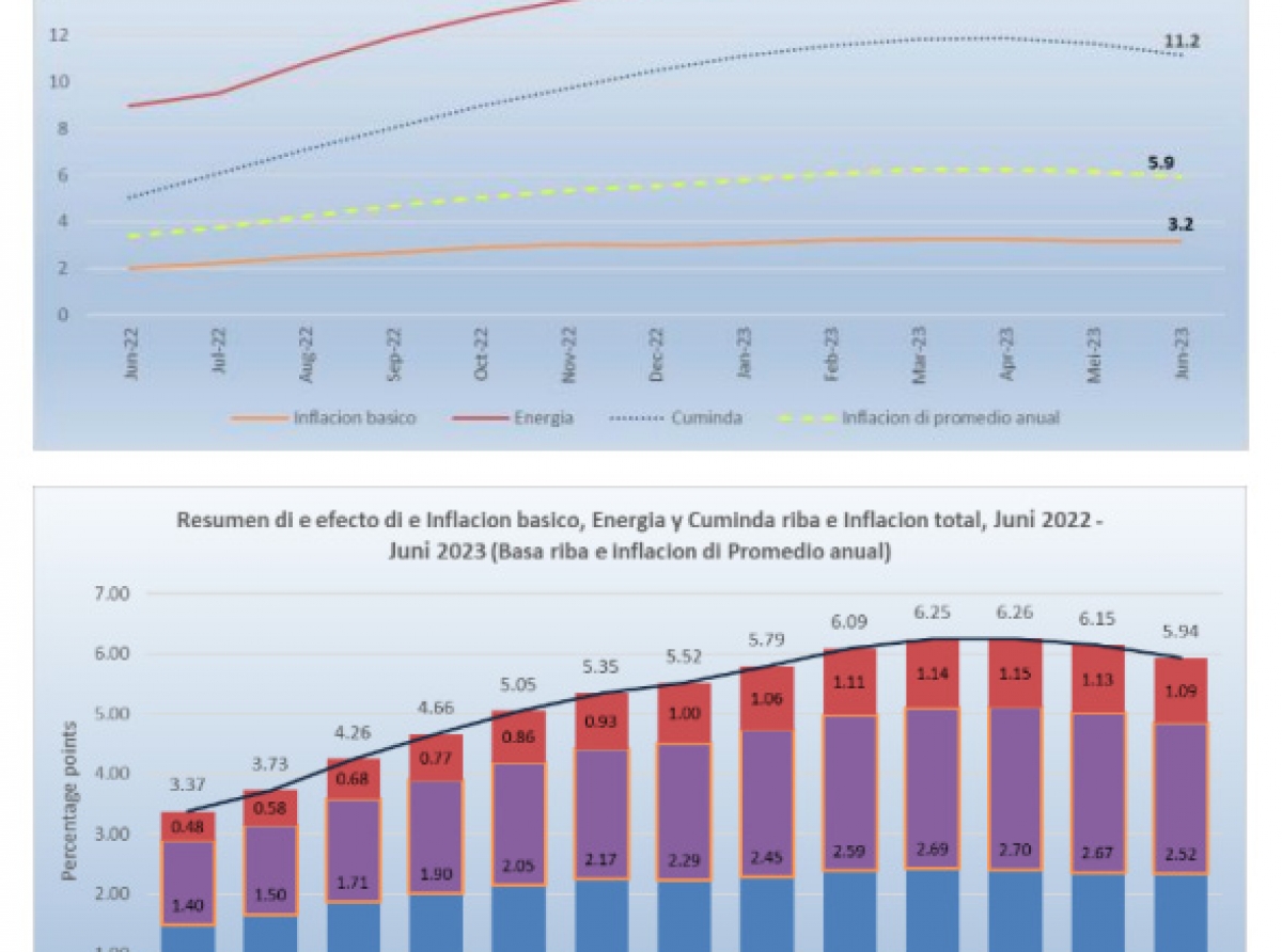 Indice di cuminda a registra un subida di 11.2%