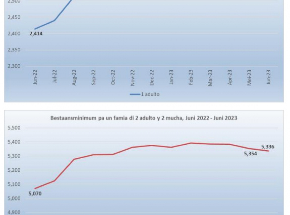 Bestaansminimum pa un famia di 4 persona na Juni 2023 ta Afl. 5,336