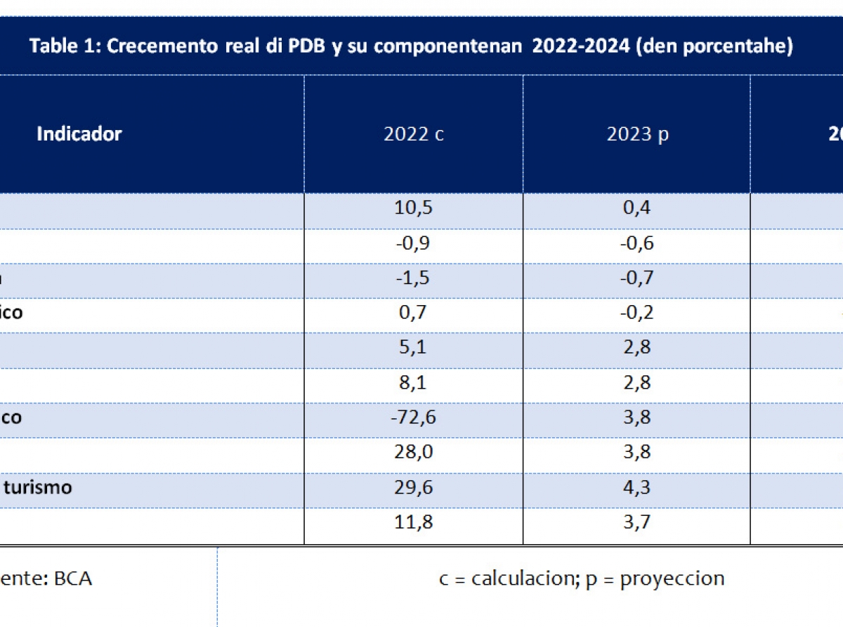 Turismo lo keda e contribuyente principal na crecemento di Producto Domestico Bruto den 2023 y 2024