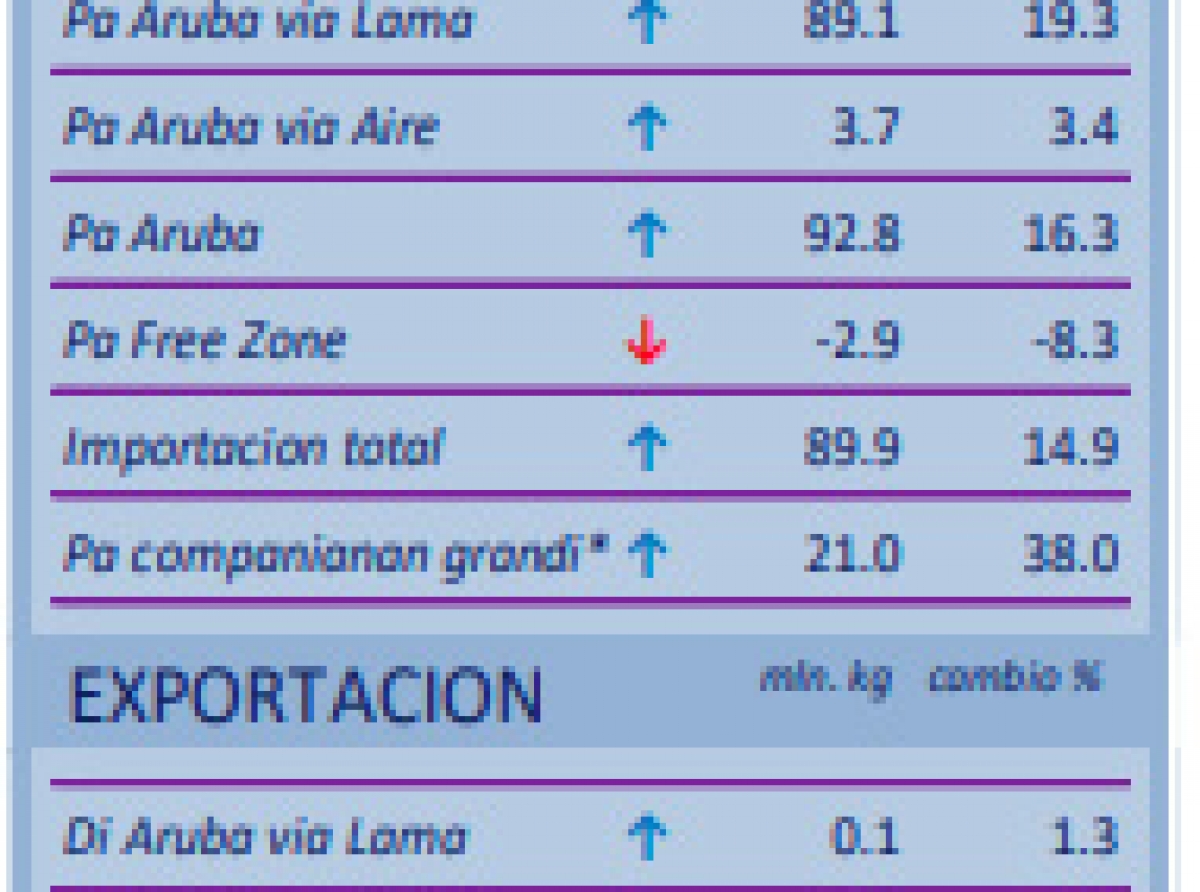 Importacion total den peso a registra un subida di 28.0% den e di dos kwartaal di 2023