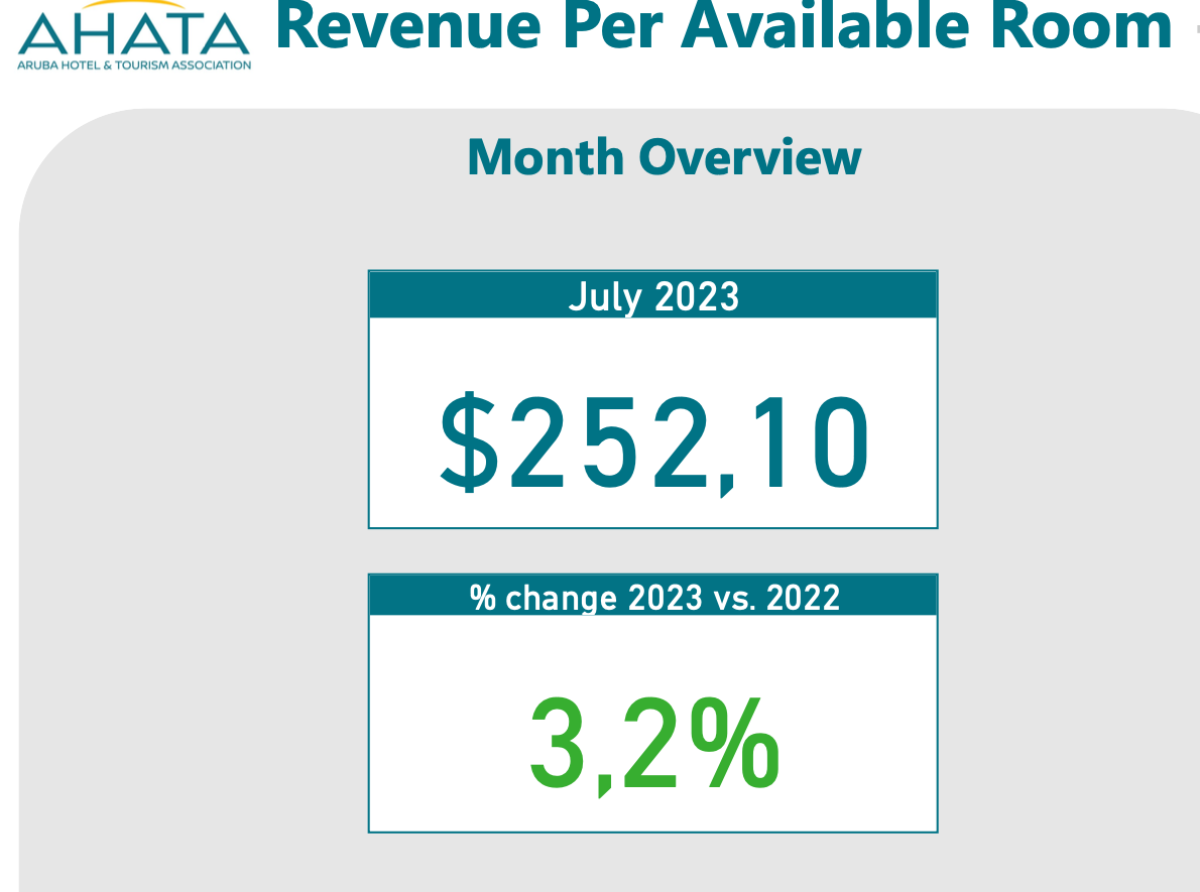 RevPAR ta sigui mas halto compara cu 2019 y aña pasa