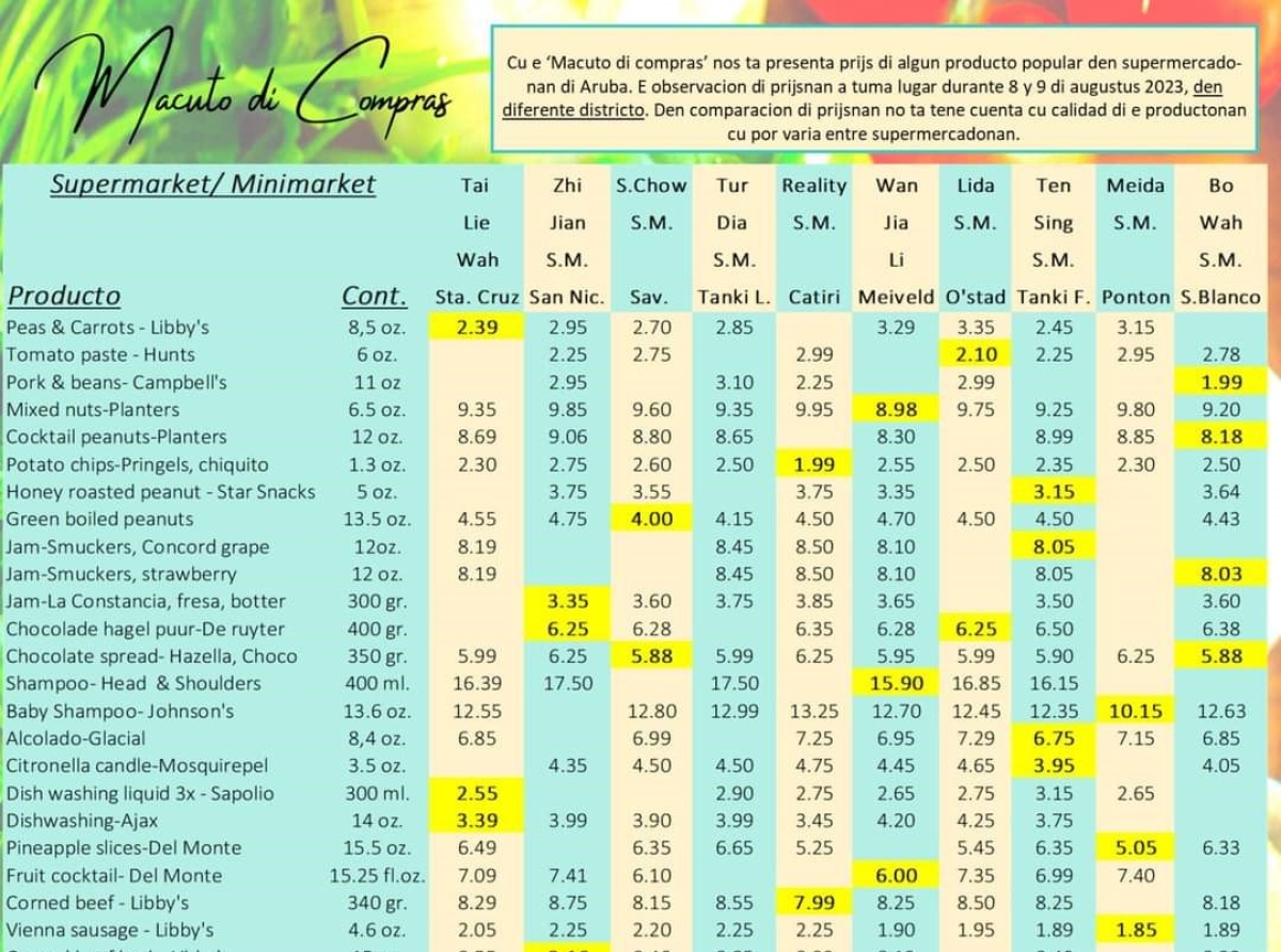 Macuto di Compras lo tin mas producto y mas supermercado pa compara prijs