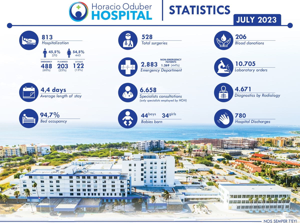 Hospital ta duna un bista di nan cifranan mensual pa luna di juli 2023