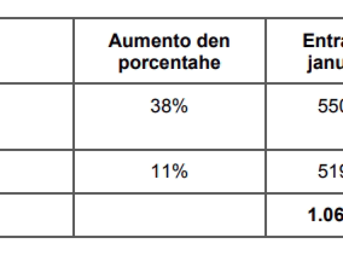 Departamento di Impuesto a registra 1.069 miyon florin na entrada den e prome mitad di 2023