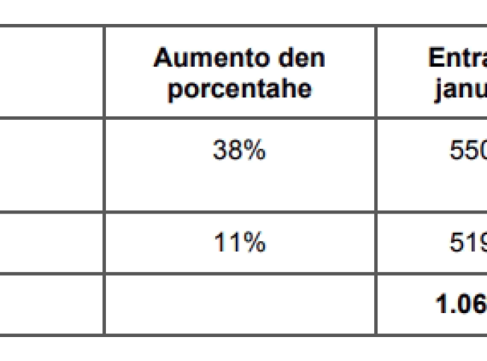 Departamento di Impuesto a registra 1.069 miyon florin na entrada den e prome mitad di 2023