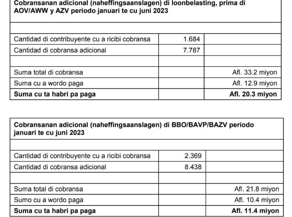 Cumplimento cu pago di loonbelasting y BBO/BAVP/BAZV mester mehora