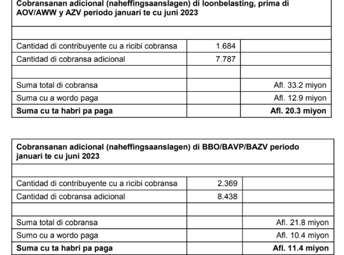 Cumplimento cu pago di loonbelasting y BBO/BAVP/BAZV mester mehora