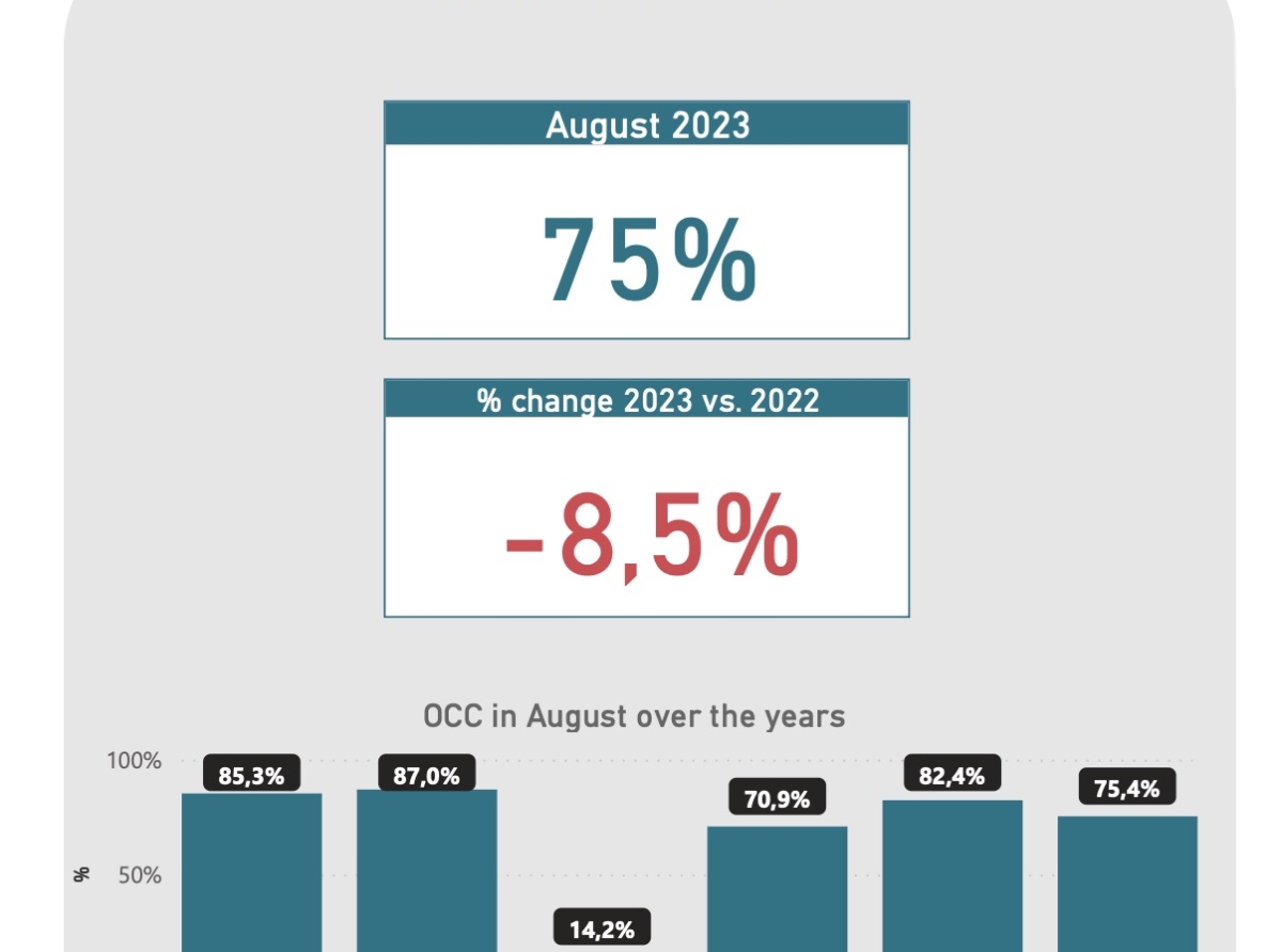 Na Augustus a experencia un reduccion di ocupacion atrobe y tambe reduccion di RevPAR