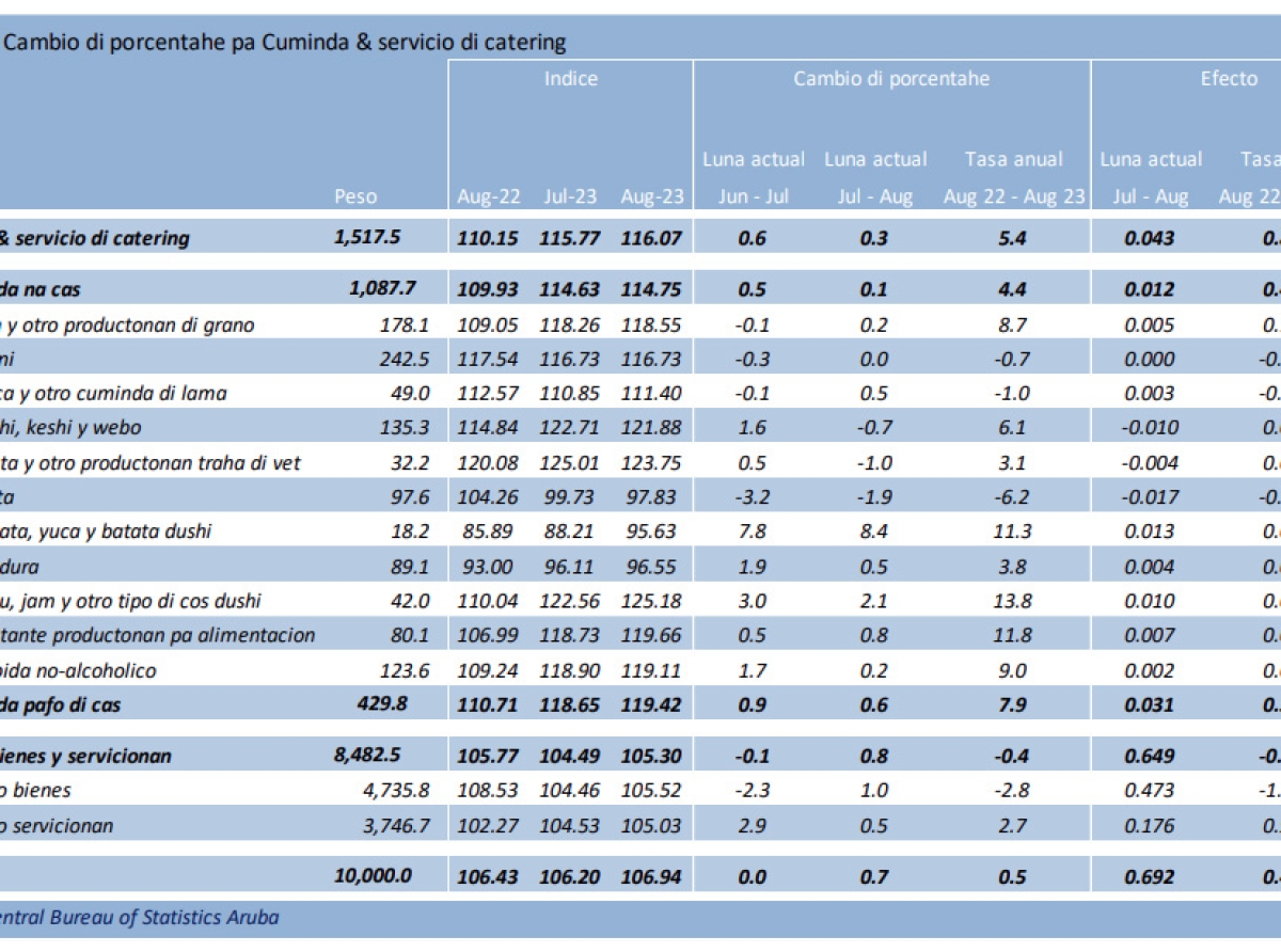 E indice di “Cuminda pafo di cas” a registra un subida di 7.9% den e ultimo 12 lunanan