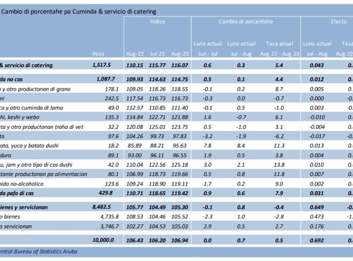 E indice di “Cuminda pafo di cas” a registra un subida di 7.9% den e ultimo 12 lunanan