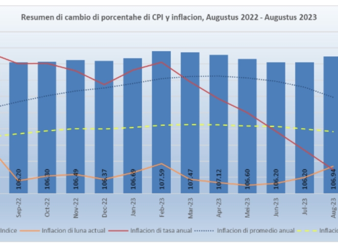 Durante luna di Augustus 10 di 12 sector a registra subida di prijs