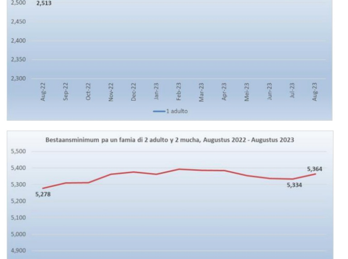 Den un luna 'Bestaansminimum' pa un hogar di dos adulto y dos mucha a subi cu 30 Florin 
