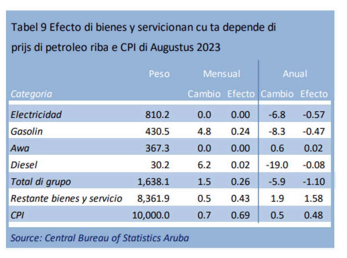 Prijs di gasolin a registra un subida di Afl. 12.40 cent (4.8%) na Augustus 2023