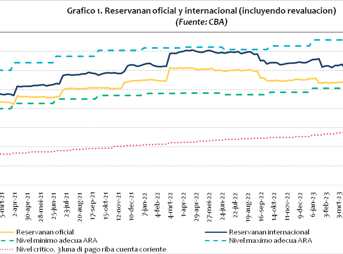 BCA a reduci e tasa di reserva obligatorio cu 1 punto di porcentahe na 24,5 porciento