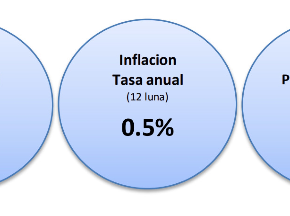 Casi 50 % di bienes y servicionan di e Canasta di consumo a subi di prijs na Augustus 2023