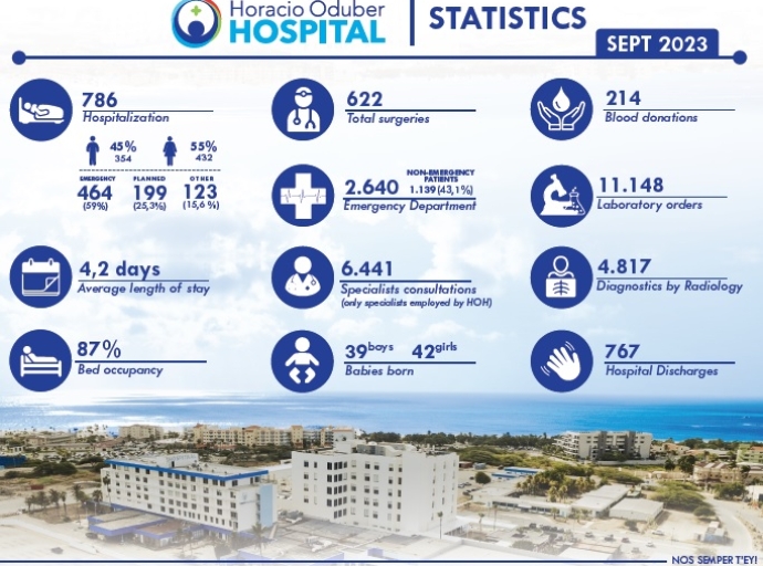 Un total di 622 operacion a tuma luga na Hospital den luna di september,  55 operacion mas cu augustus