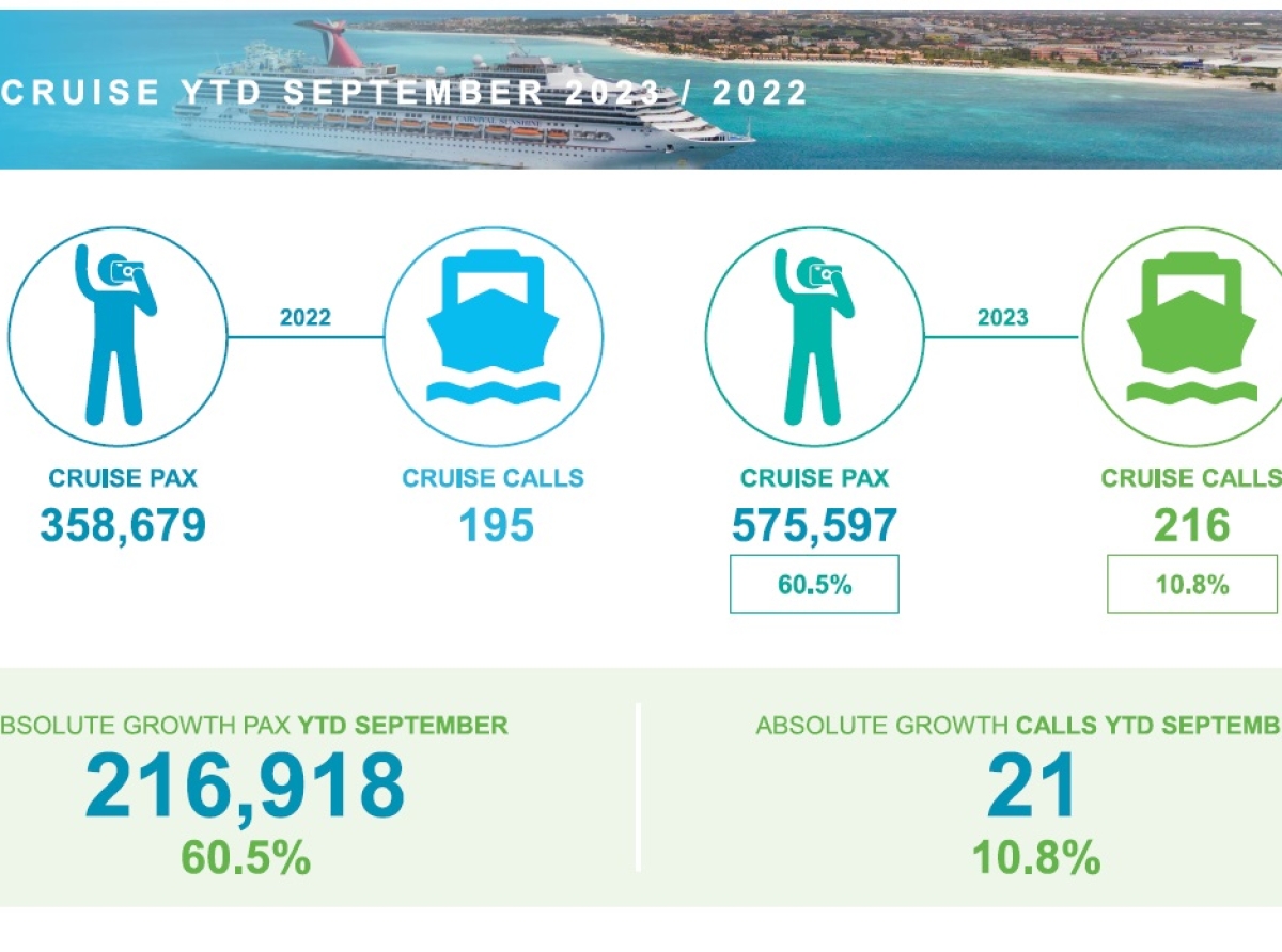 September 2023 turismo a registra crecemento di 13.9%  compara cu aña 2022 