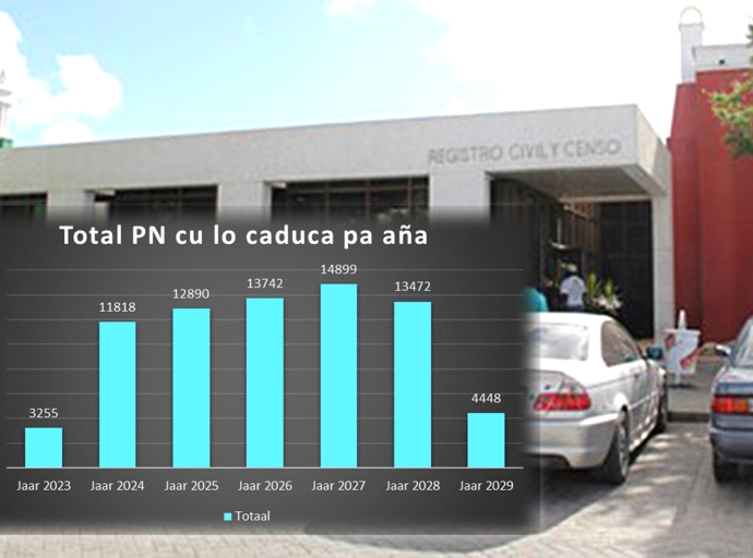 Data ta mustra cu hopi ciudadano nan paspoort lo caduca den 2024