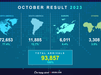 Aruba ta briya den e Top 3 destinacionnan pa bishita cu crecemento di 109% den luna di October