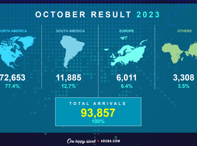 Aruba ta briya den e Top 3 destinacionnan pa bishita cu crecemento di 109% den luna di October