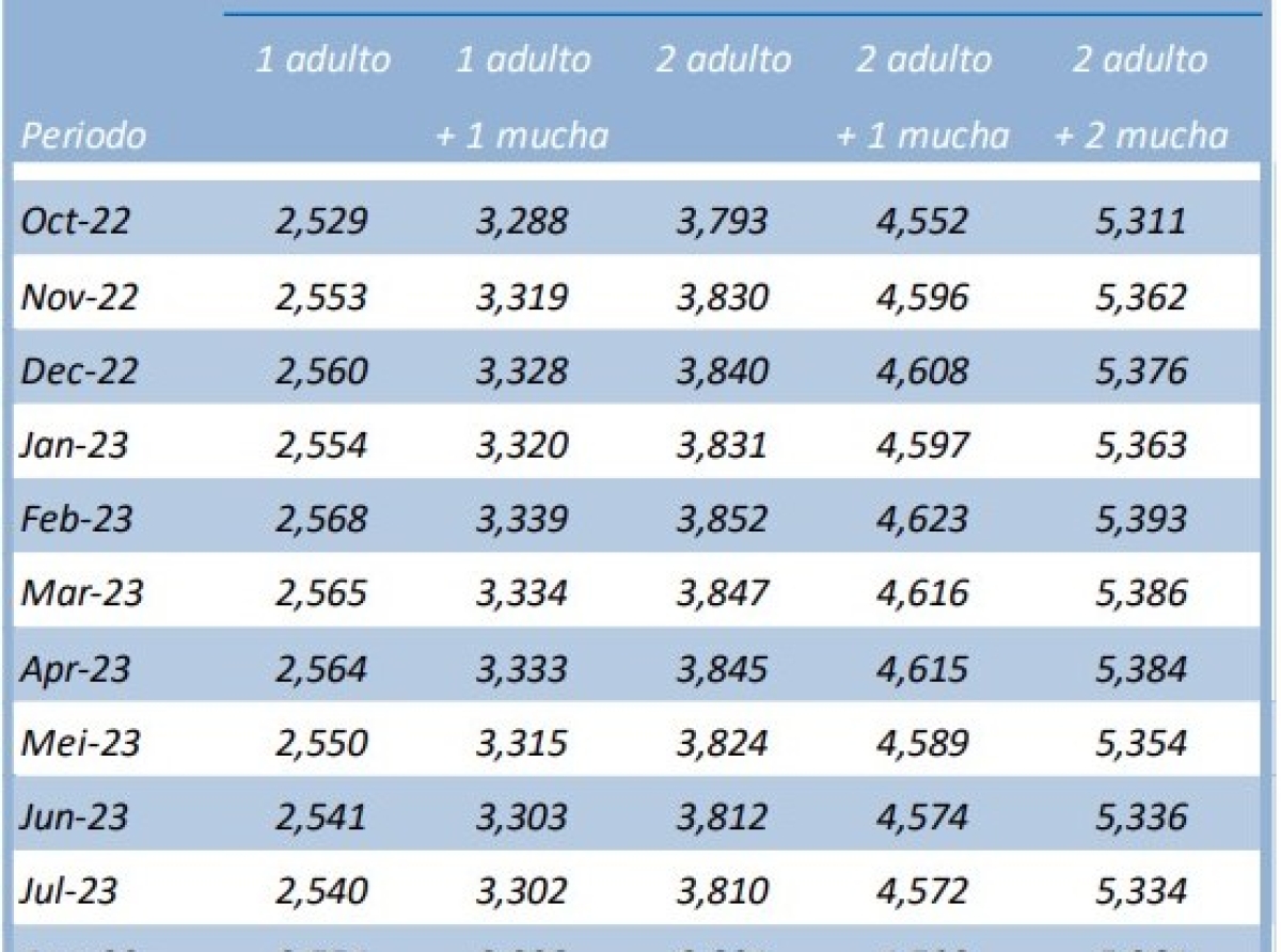 Bestaansminimum pa un hogar consistiendo di 2 adulto y 2 mucha a registra un subida di 121 florin