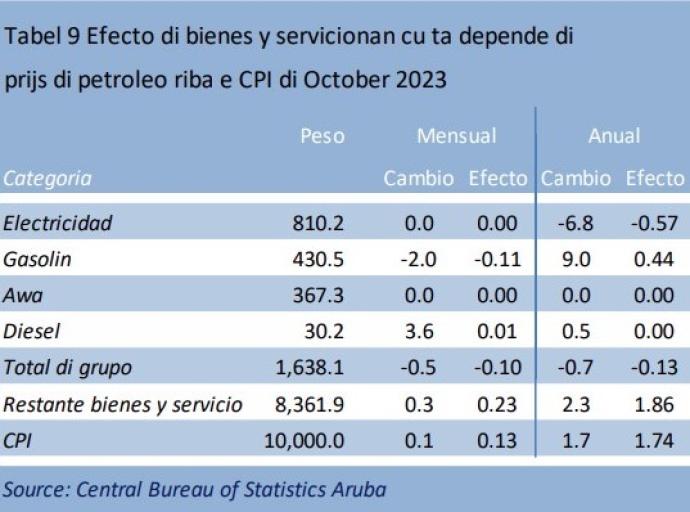 Prijs di electricidad y di awa no a cambia compara cu September 2023