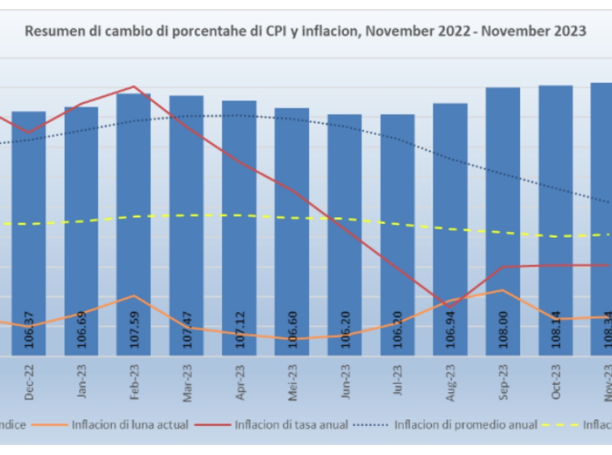 Durante November, ocho di e diesdos sectornan a registra subida di prijs