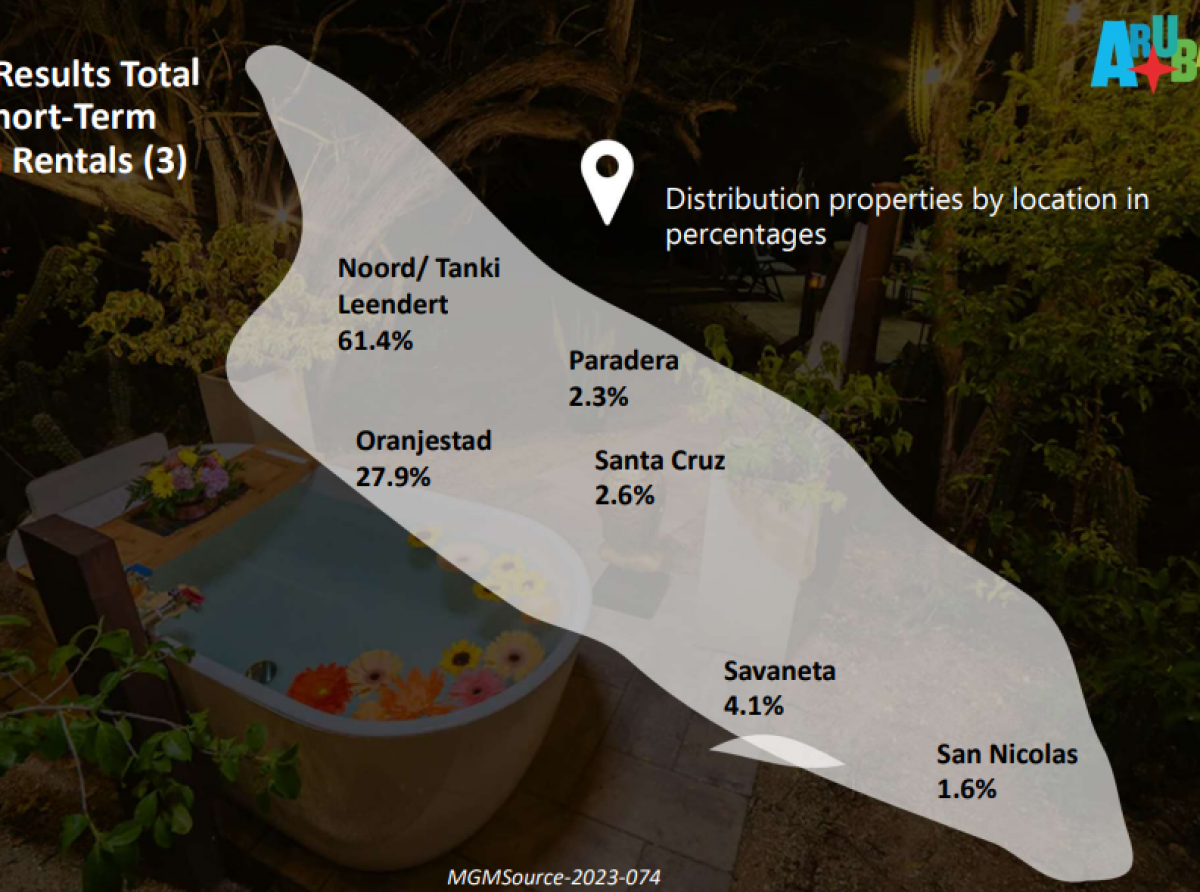 A.T.A. ta completa otro estudio y ta actualisa e inventario total di Airbnb's na Aruba