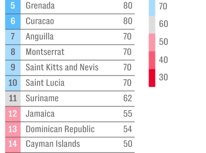 Redaccion ‘The Telegraph’ mustrando cu Aruba ta e isla mas sigur den Caribe pa biaheronan