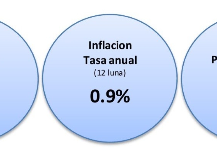 Indice di Prijs di Consumo a subi cu 0.2% na Februari