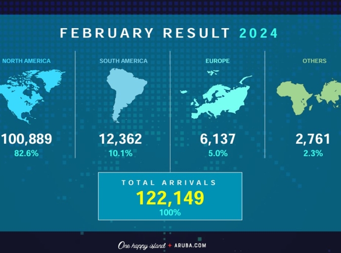    Luna di Februari a habri cu 122,149 turista ariba Aruba