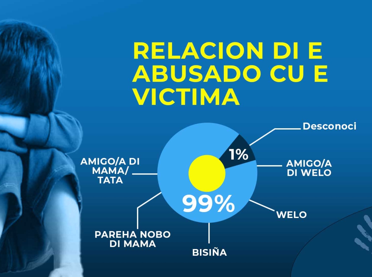 Realidad tristo: 99% di abuso sexual di mucha, e abusado ta famia of conoci!