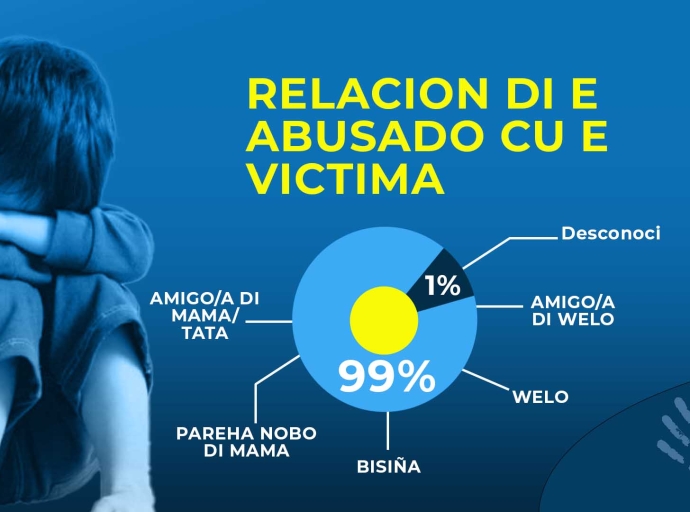 Realidad tristo: 99% di abuso sexual di mucha, e abusado ta famia of conoci!