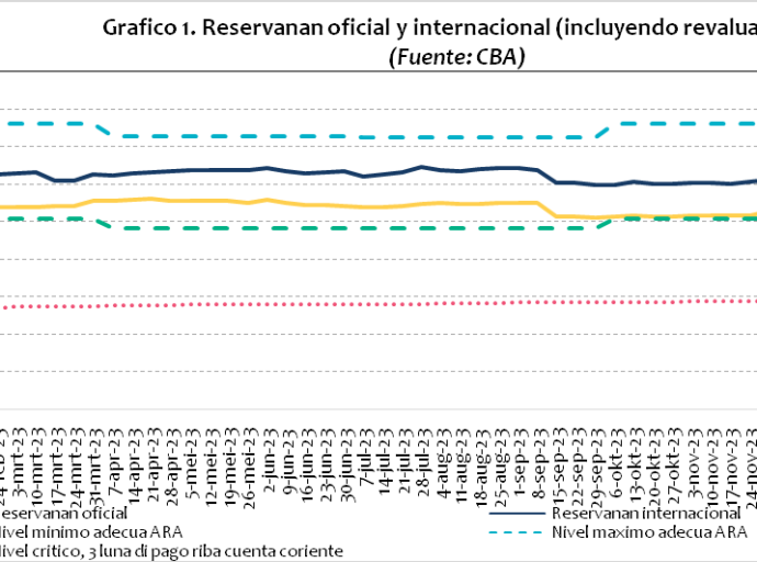 Banco Central ta mantene e tasa di reserva obligatorio na 22,0 porciento