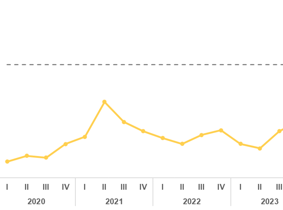 Consumidornan menos pesimista den e di segundo mita di 2023