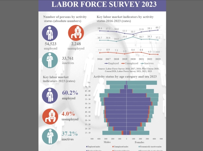 Grado di desempleo di hende muher a baha di 5.2 % na 2022 pa 3.9 % den november 2023