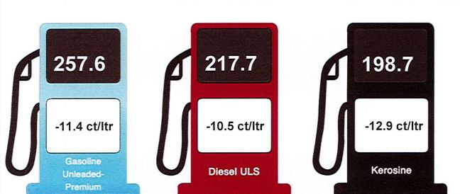 Prijs di Gasolin ta baha awe cu 11,4 cen pa liter