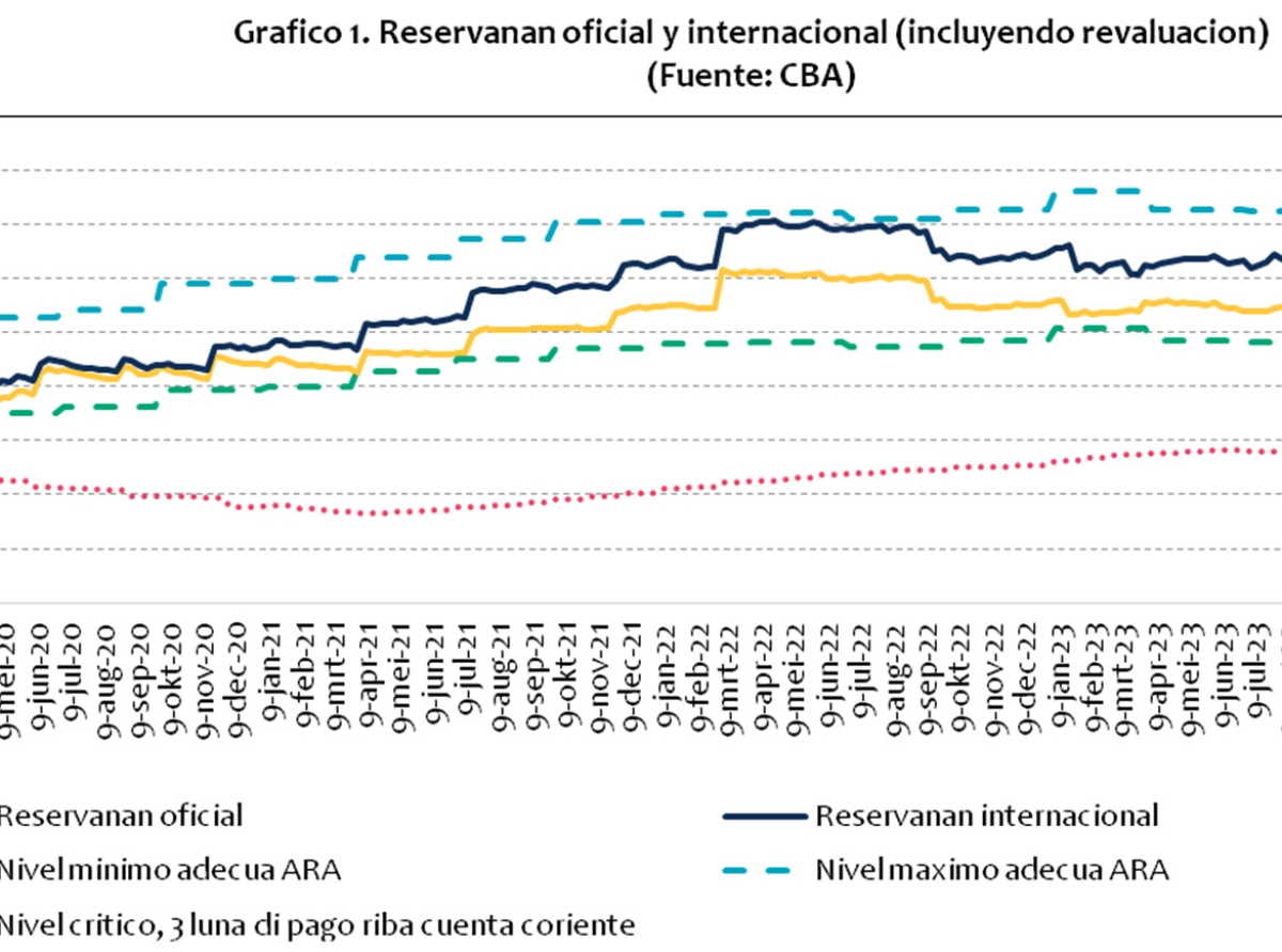 Reservanan di divisa di Aruba ta permanece adecua