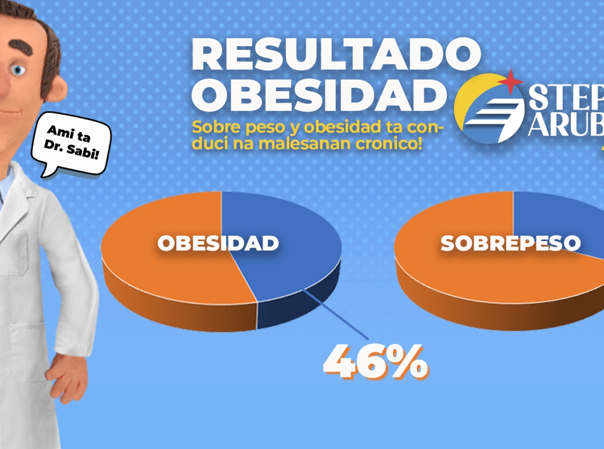 Trintitres porciento di Aruba su populacion di adulto ta sufri di sobrepeso y 46% ta sufri di obesidad