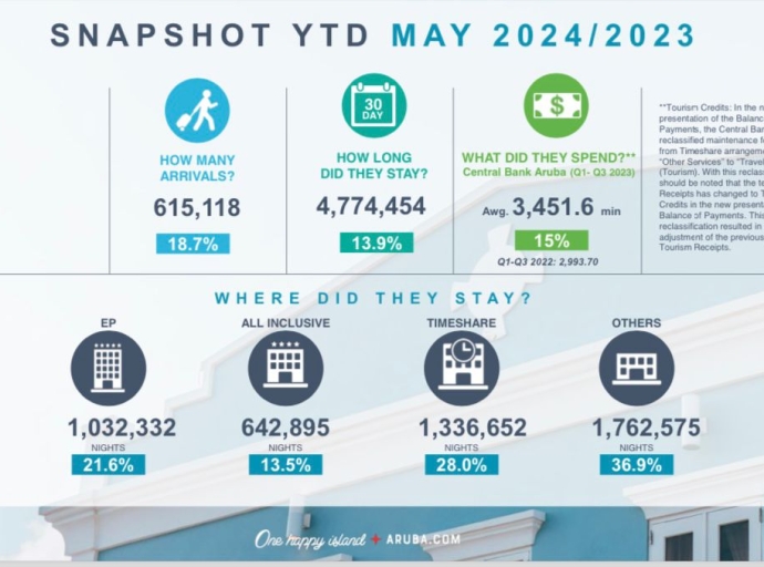 Luna di mei 2024 ta otro luna record pa turismo di Aruba