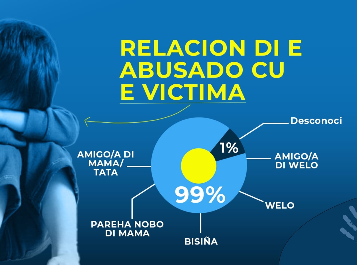 Un realidad tristo: 99% di abuso sexual di mucha, e abusado ta famia of conoci