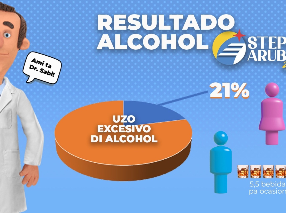 Na Aruba como 21% di poblacion ta bebe demasiado alcohol