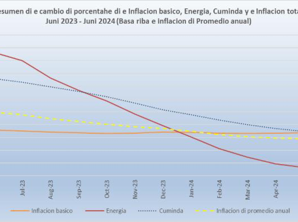 Indice di cuminda a registra un subida di 2.7%