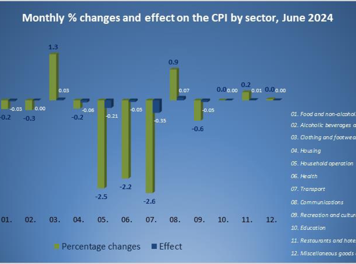 Prijs di Consumo pa luna di Juni 2024 a conoce un caida di 0.6% compara cu e indice di Mei 2024