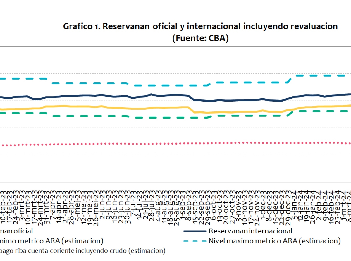 BCA a dicidi pa baha e tasa di reserva obligatorio na 20,5 porciento